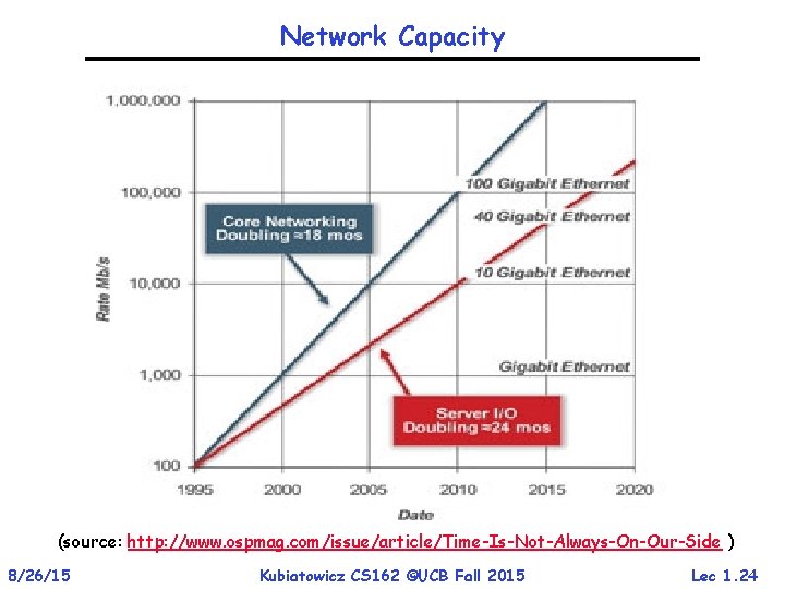 Network Capacity (source: http: //www. ospmag. com/issue/article/Time-Is-Not-Always-On-Our-Side ) 8/26/15 Kubiatowicz CS 162 ©UCB Fall