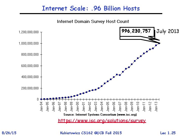 Internet Scale: . 96 Billion Hosts 996, 230, 757 963, 518, 598 July 2013