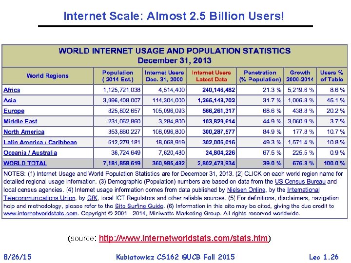 Internet Scale: Almost 2. 5 Billion Users! (source: http: //www. internetworldstats. com/stats. htm) 8/26/15