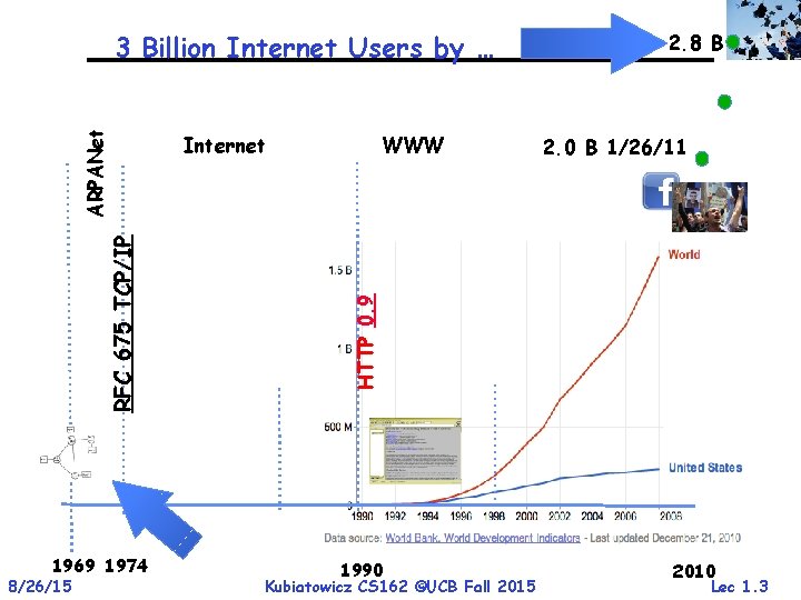 1969 1974 8/26/15 WWW Internet 2. 8 B 2. 0 B 1/26/11 HTTP 0.