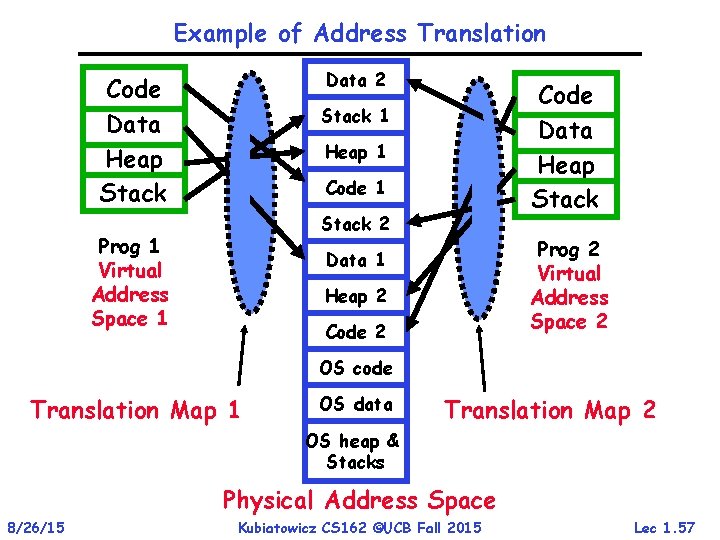 Example of Address Translation Data 2 Code Data Heap Stack 1 Heap 1 Code