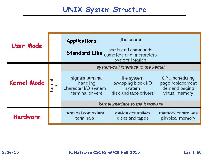 UNIX System Structure User Mode Applications Standard Libs Kernel Mode Hardware 8/26/15 Kubiatowicz CS