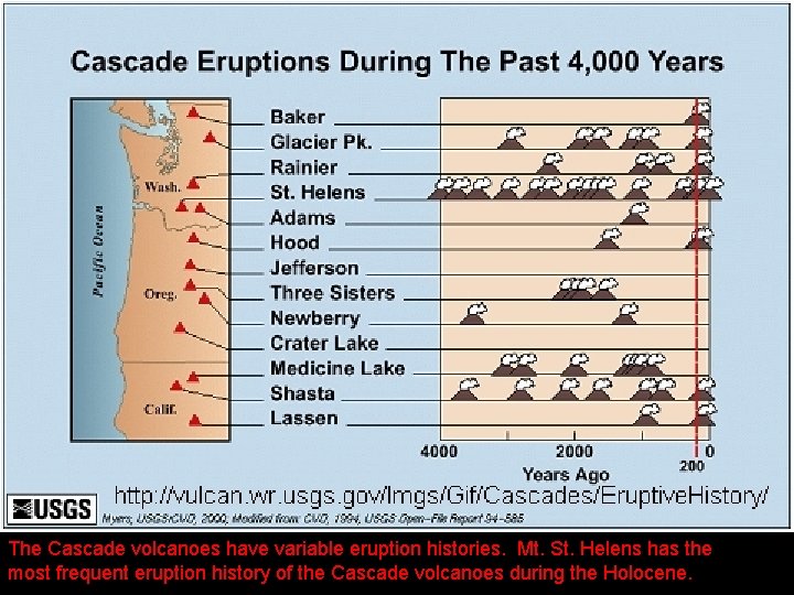 The Cascade volcanoes have variable eruption histories. Mt. St. Helens has the most frequent