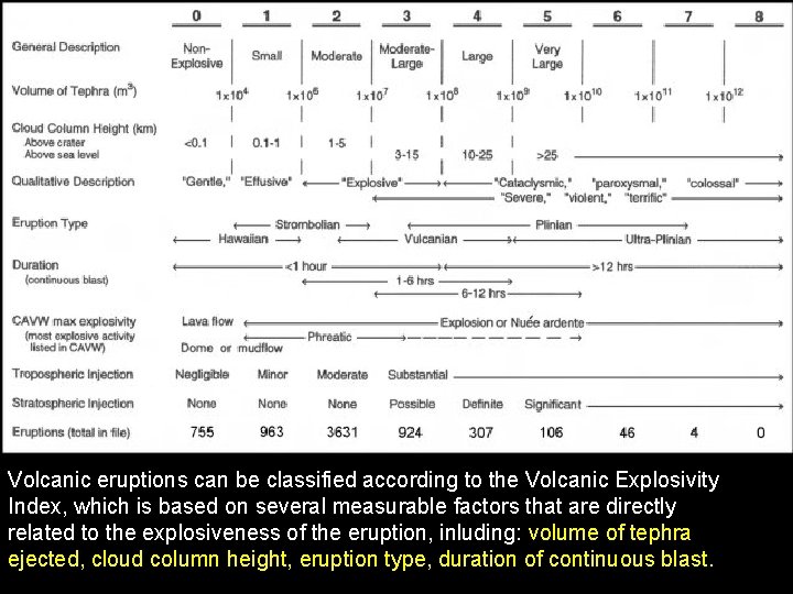 Volcanic eruptions can be classified according to the Volcanic Explosivity Index, which is based