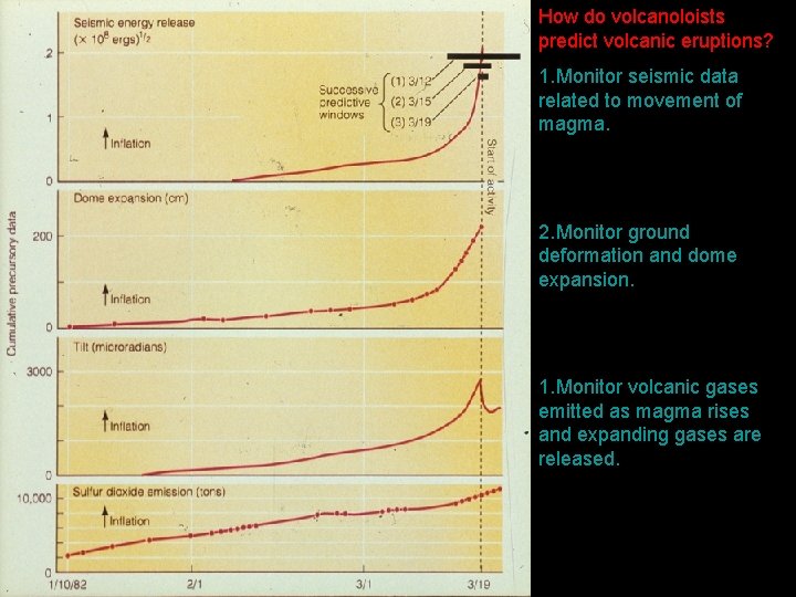 How do volcanoloists predict volcanic eruptions? 1. Monitor seismic data related to movement of