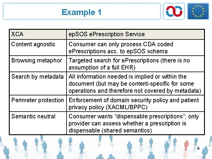 Example 1 XCA ep. SOS e. Prescription Service Content agnostic Consumer can only process
