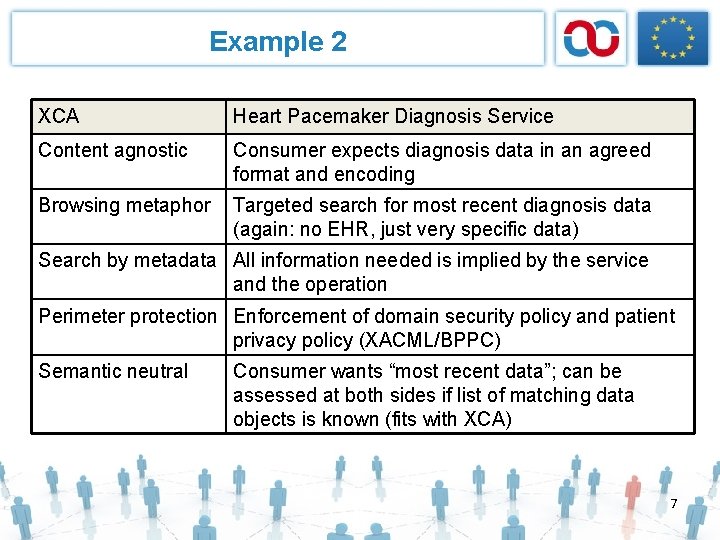 Example 2 XCA Heart Pacemaker Diagnosis Service Content agnostic Consumer expects diagnosis data in