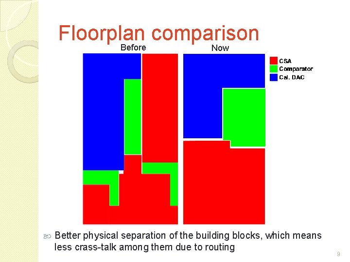 Floorplan comparison Before Now Better physical separation of the building blocks, which means less