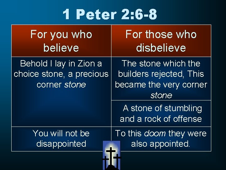 1 Peter 2: 6 -8 For you who believe For those who disbelieve Behold
