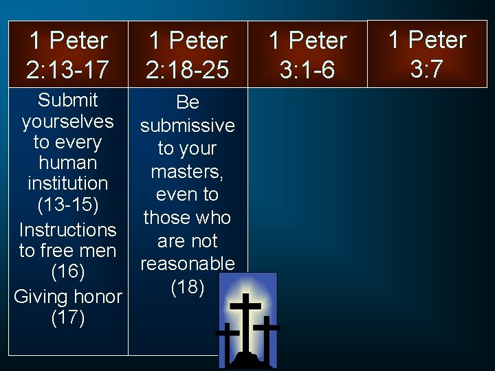 1 Peter 2: 13 -17 1 Peter 2: 18 -25 Submit Be yourselves submissive