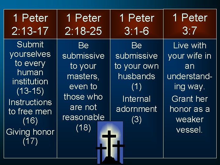 1 Peter 2: 13 -17 1 Peter 2: 18 -25 Submit Be yourselves submissive