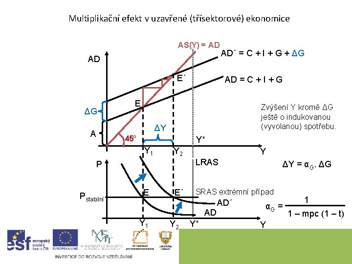 Multiplikační efekt v uzavřené (třísektorové) ekonomice AS(Y) = AD AD E´ ΔG A AD