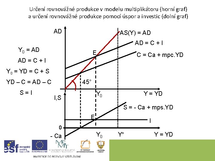 Určení rovnovážné produkce v modelu multiplikátoru (horní graf) a určení rovnovážné produkce pomocí úspor