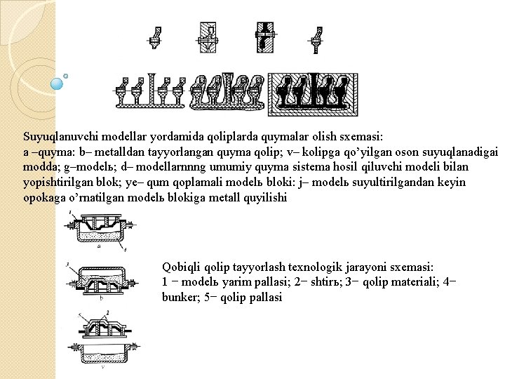 Suyuqlanuvchi modellar yordamida qoliplarda quymalar olish sxemasi: a –quyma: b– metalldan tayyorlangan quyma qolip;