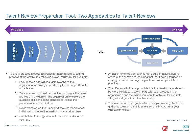 Talent Review Preparation Tool: Two Approaches to Talent Reviews PROCESS ACTION Action planning Succession