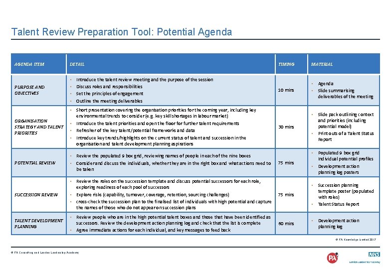 Talent Review Preparation Tool: Potential Agenda AGENDA ITEM DETAIL TIMING MATERIAL PURPOSE AND OBJECTIVES