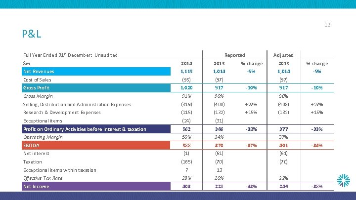 12 P&L Full Year Ended 31 st December: Unaudited Reported Adjusted $m 2014 2015