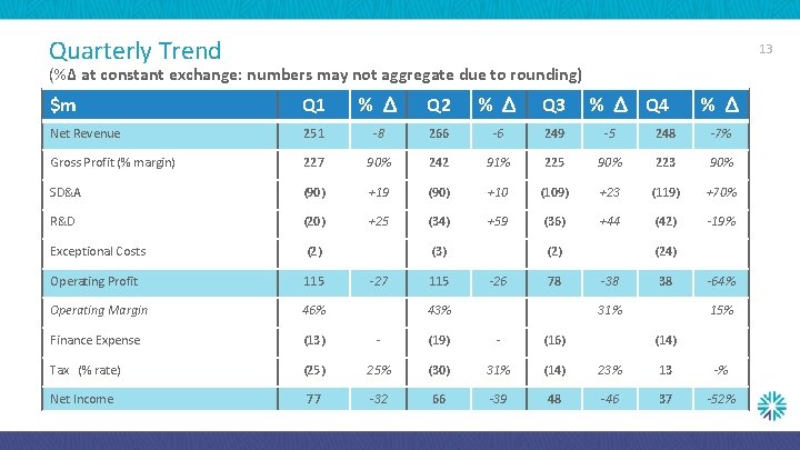 Quarterly Trend 13 (%Δ at constant exchange: numbers may not aggregate due to rounding)