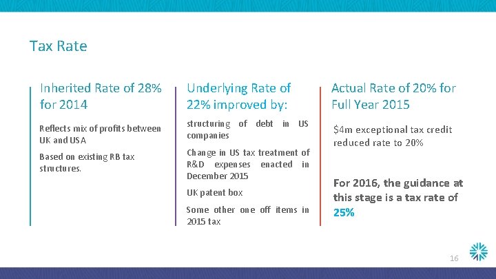 Tax Rate Inherited Rate of 28% for 2014 Underlying Rate of 22% improved by: