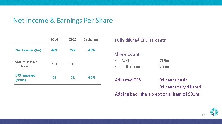 Net Income & Earnings Per Share 2014 2015 % change Net Income ($m) 403