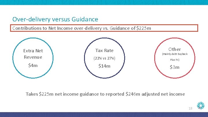 Over-delivery versus Guidance Contributions to Net Income over-delivery vs. Guidance of $225 m Tax