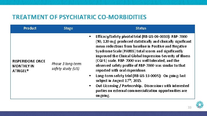 TREATMENT OF PSYCHIATRIC CO-MORBIDITIES Product Stage Status § RISPERIDONE ONCE MONTHLY IN ATRIGEL® Phase