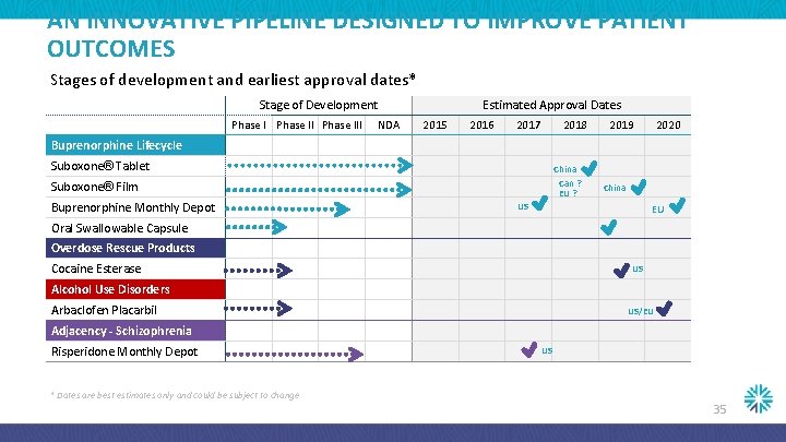 AN INNOVATIVE PIPELINE DESIGNED TO IMPROVE PATIENT OUTCOMES Stages of development and earliest approval