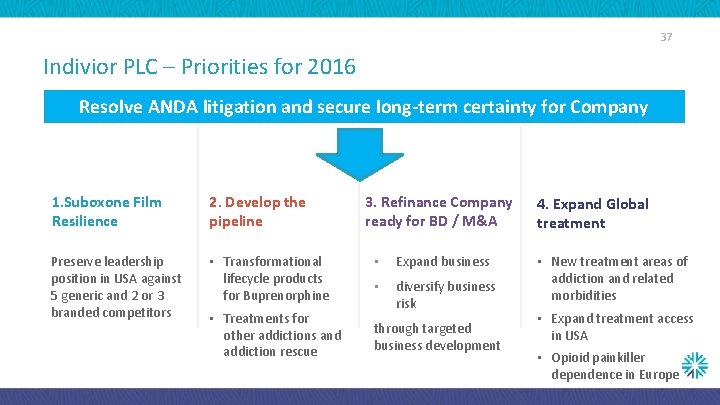 37 Indivior PLC – Priorities for 2016 Resolve ANDA litigation and secure long-term certainty