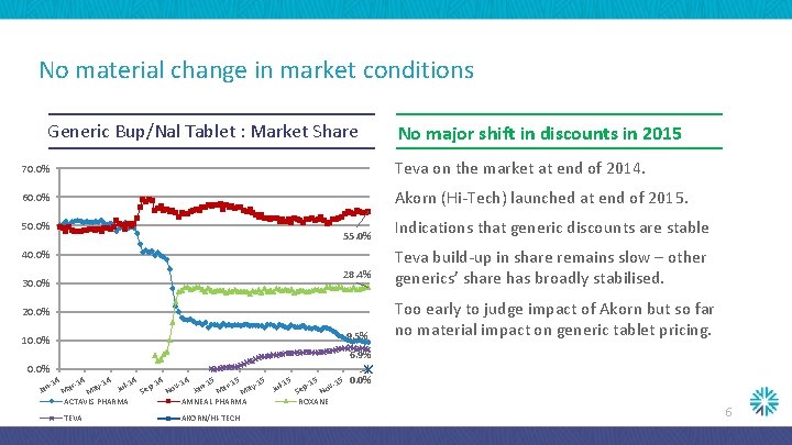 No material change in market conditions Generic Bup/Nal Tablet : Market Share No major