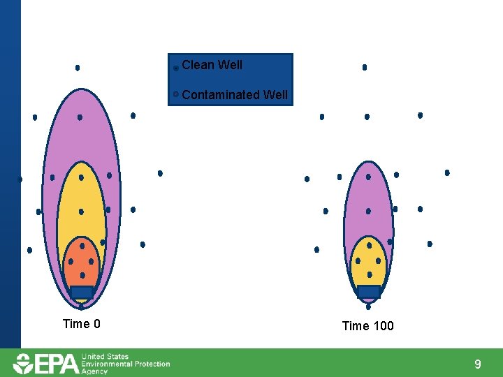 Clean Well Contaminated Well Time 0 Time 100 9 Clean Well Contaminated Well Time 0 Time 100 9