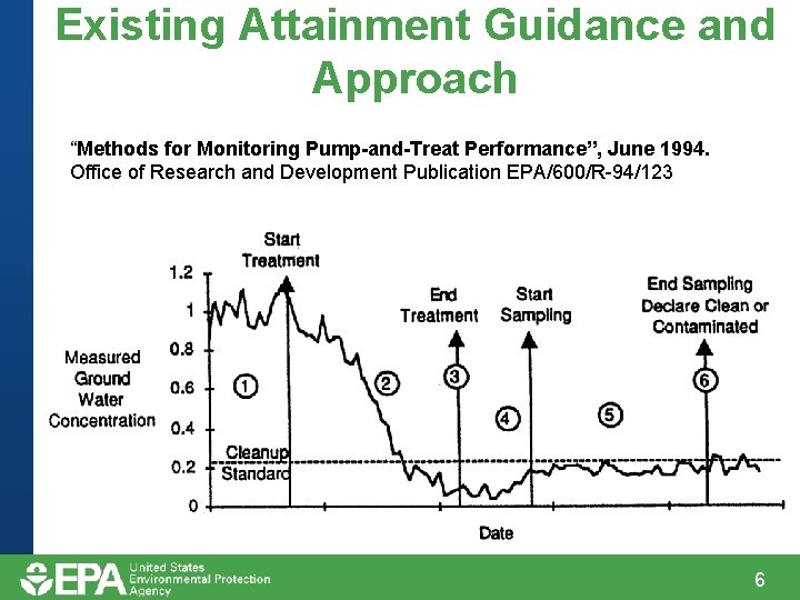 Existing Attainment Guidance and Approach “Methods for Monitoring Pump-and-Treat Performance”, June 1994. Office of Existing Attainment Guidance and Approach “Methods for Monitoring Pump-and-Treat Performance”, June 1994. Office of