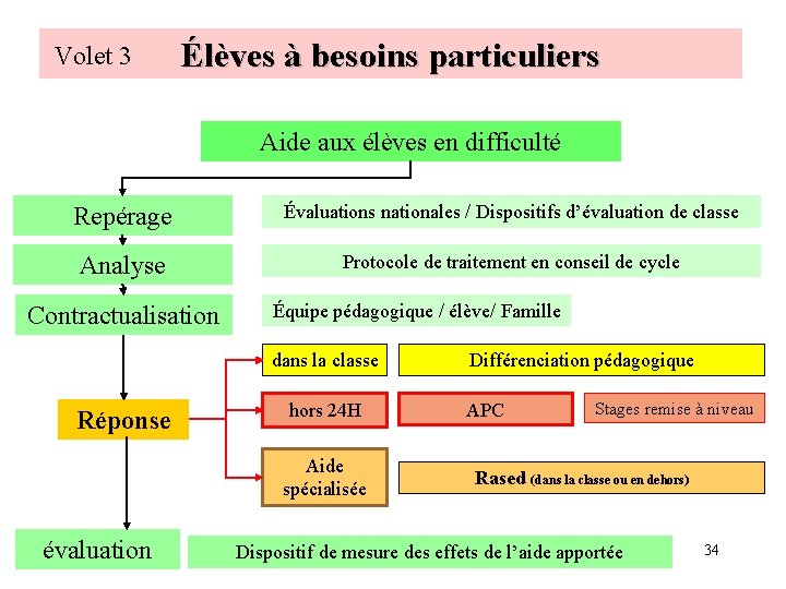 Volet 3 Élèves à besoins particuliers Aide aux élèves en difficulté Repérage Évaluations nationales