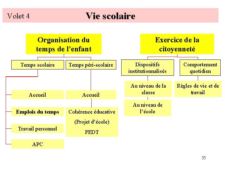 Vie scolaire Volet 4 Organisation du temps de l’enfant Temps scolaire Accueil Emplois du