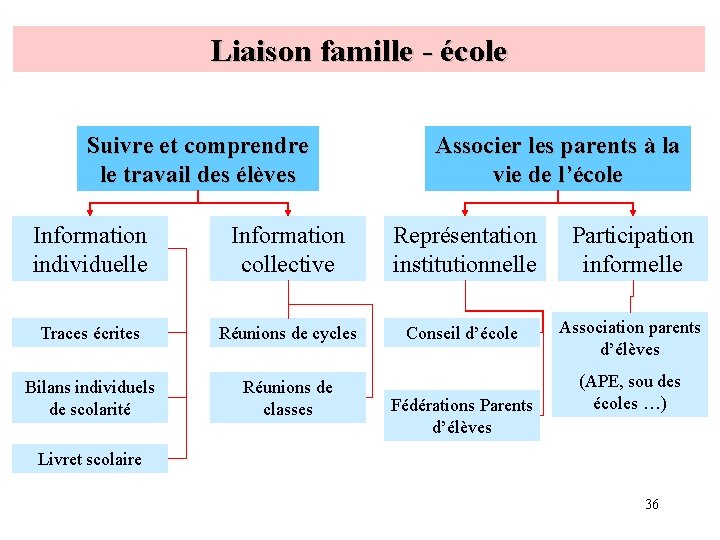 Liaison famille - école Suivre et comprendre le travail des élèves Associer les parents