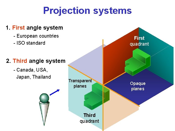 Projection systems 1. First angle system - European countries - ISO standard First quadrant