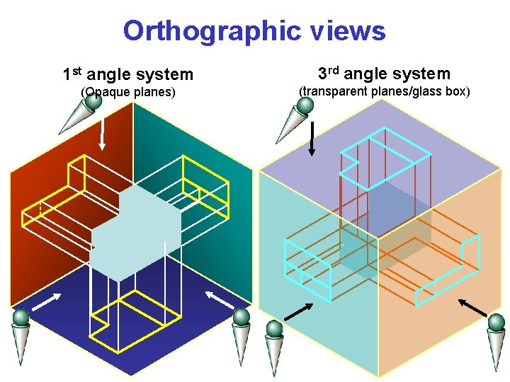 Orthographic views 1 st angle system 3 rd angle system (Opaque planes) (transparent planes/glass