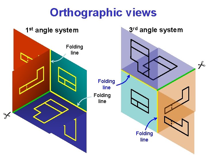 Orthographic views 3 rd angle system 1 st angle system Folding line 