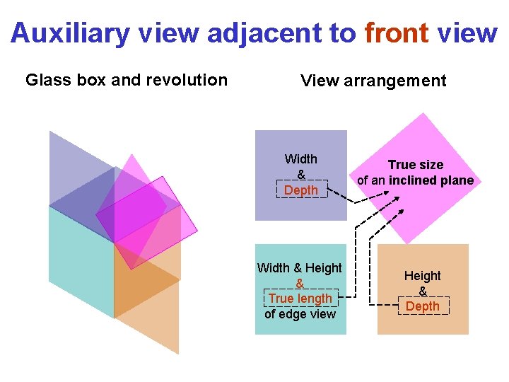 Auxiliary view adjacent to front view Glass box and revolution View arrangement Width &