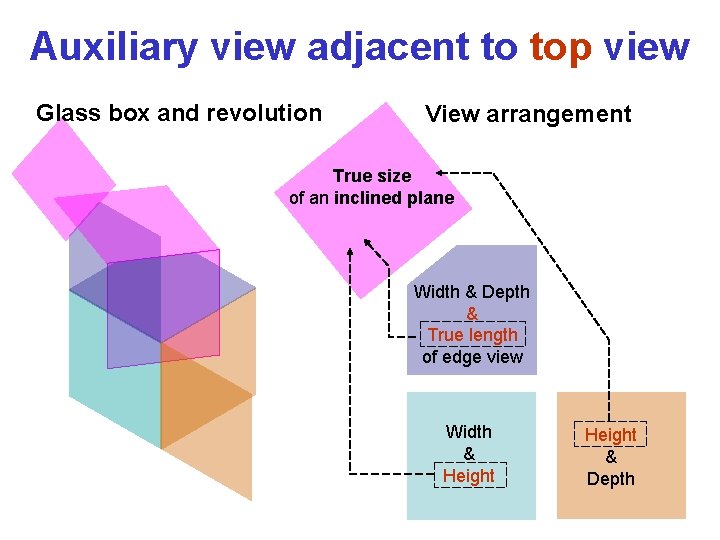 Auxiliary view adjacent to top view Glass box and revolution View arrangement True size