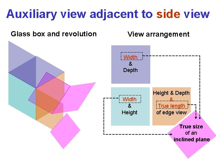 Auxiliary view adjacent to side view Glass box and revolution View arrangement Width &