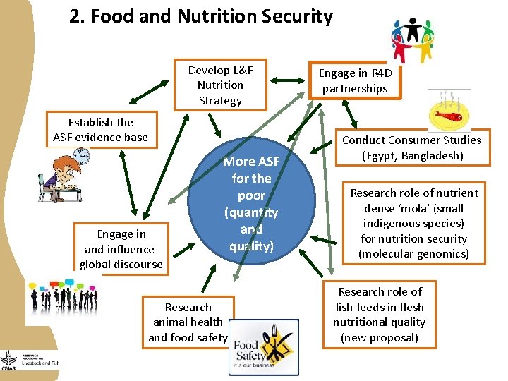 2. Food and Nutrition Security Develop L&F Nutrition Strategy Establish the ASF evidence base