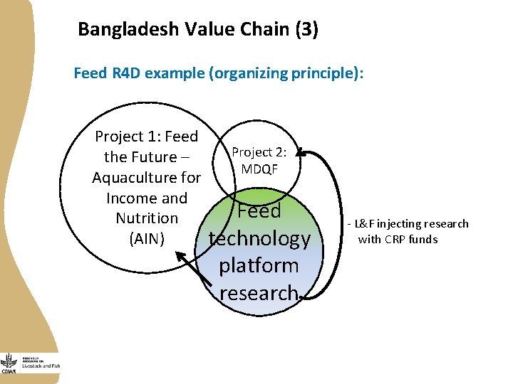 Bangladesh Value Chain (3) Feed R 4 D example (organizing principle): Project 1: Feed