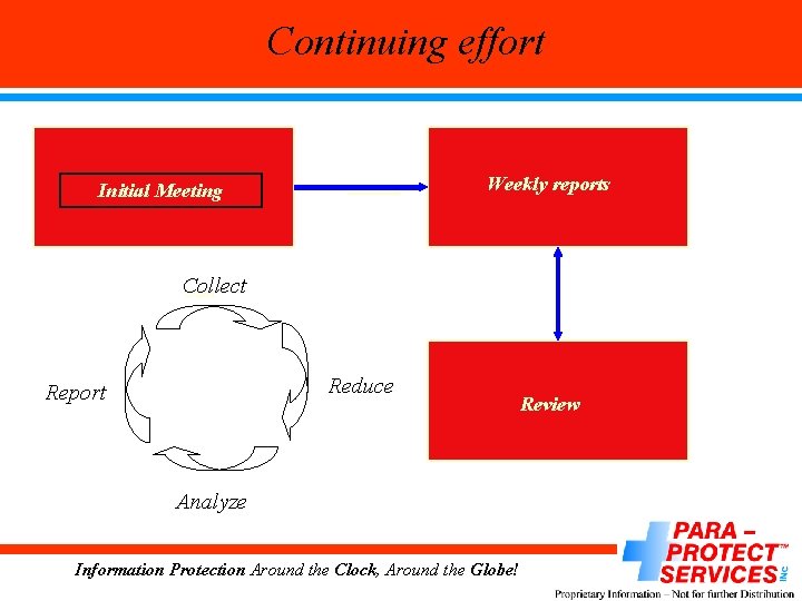 Continuing effort Weekly reports Initial Meeting Collect Reduce Report Review Analyze Information Protection Around