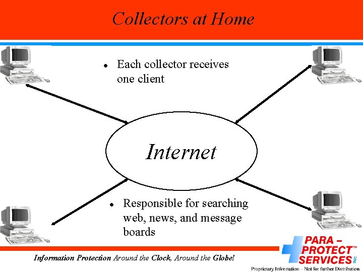 Collectors at Home Each collector receives one client l Internet l Responsible for searching