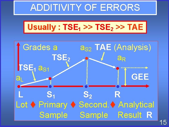 ADDITIVITY OF ERRORS Usually : TSE 1 >> TSE 2 >> TAE Grades a ADDITIVITY OF ERRORS Usually : TSE 1 >> TSE 2 >> TAE Grades a