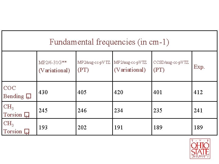 Fundamental frequencies (in cm-1) COC Bending � 7 CH 3 Torsion � 15 CH
