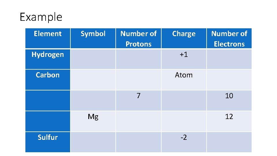 Example Element Symbol Hydrogen Carbon Sulfur Number of Protons Charge +1 Number of Electrons