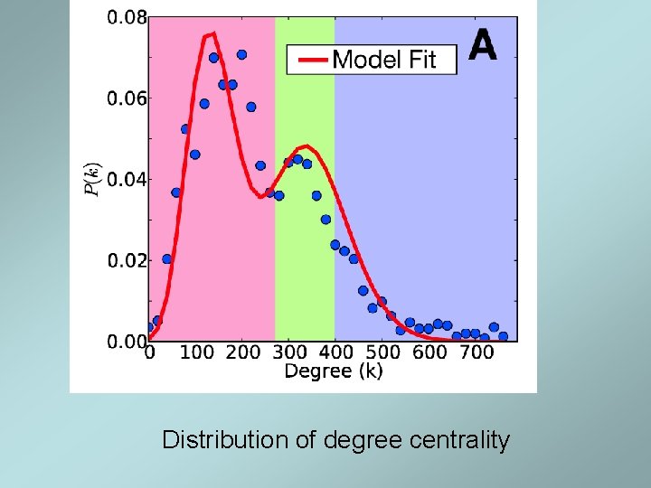 Distribution of degree centrality 