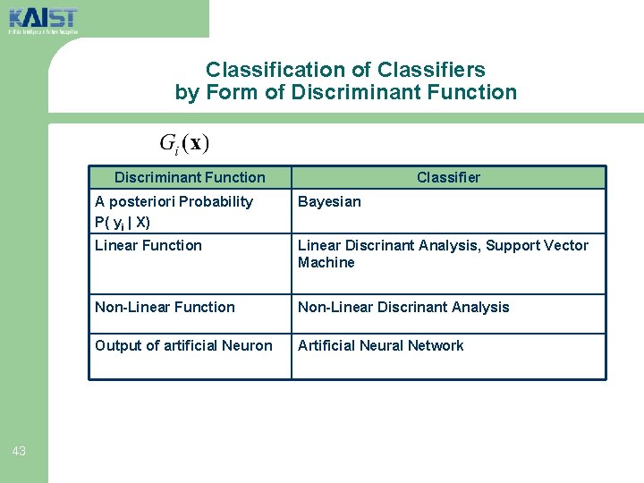 Classification of Classifiers by Form of Discriminant Function 43 Classifier A posteriori Probability P(