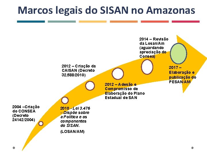 Marcos legais do SISAN no Amazonas 2014 – Revisão da Losan/Am (aguardando apreciação do